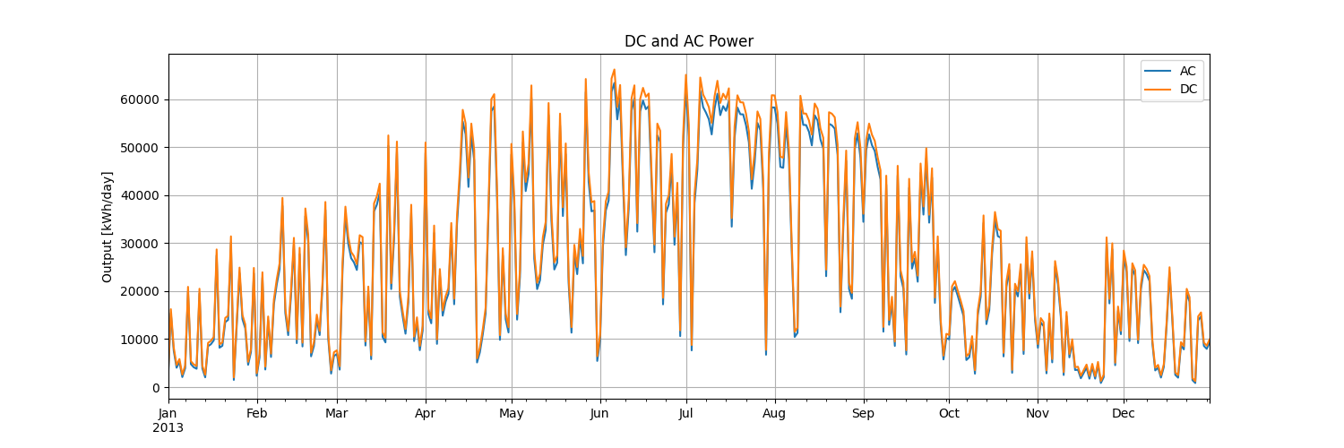 DC and AC Power
