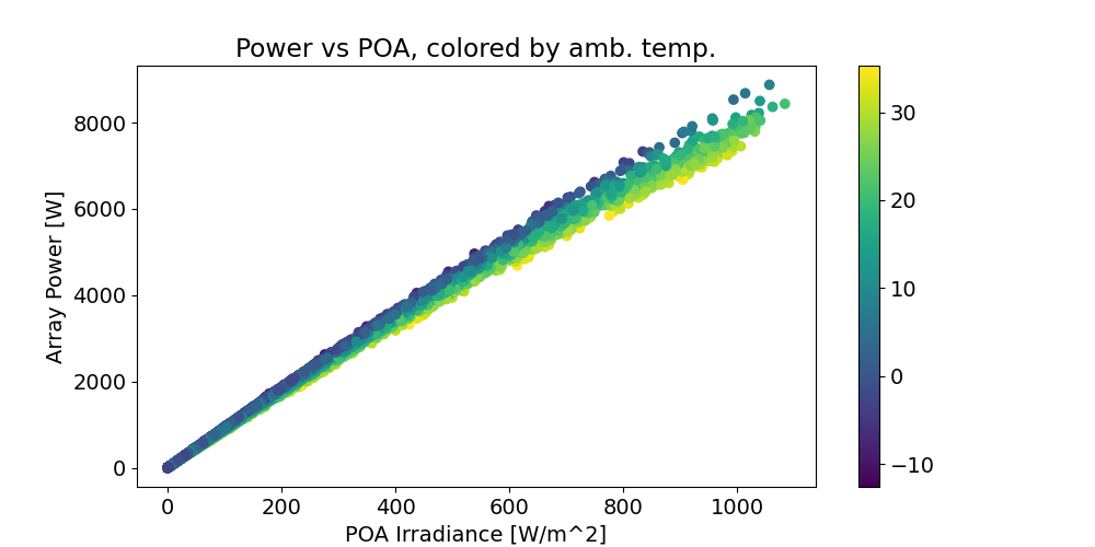 Power vs POA, colored by amb. temp.