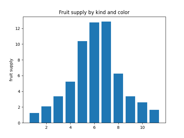 Fruit supply by kind and color